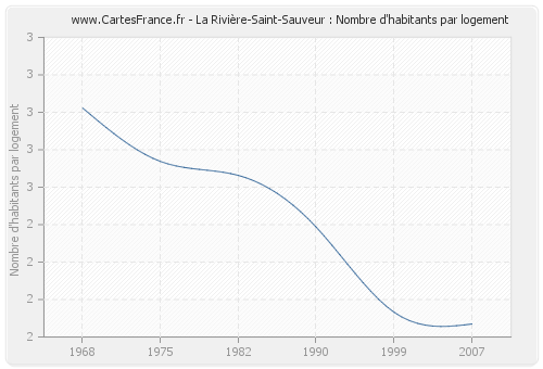 La Rivière-Saint-Sauveur : Nombre d'habitants par logement